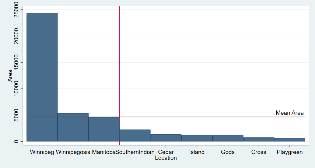 Stata Bar Graph of Canadian Areas, with Labeled Reference Lines