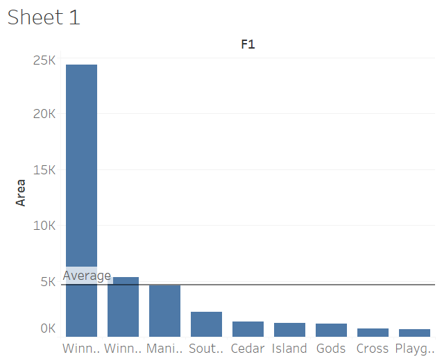 Tableau bar graph with labeled reference line