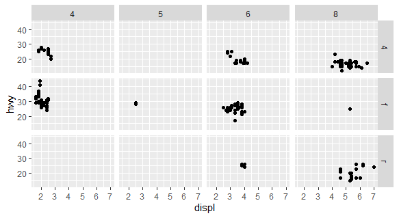 Faceted graph with two variables