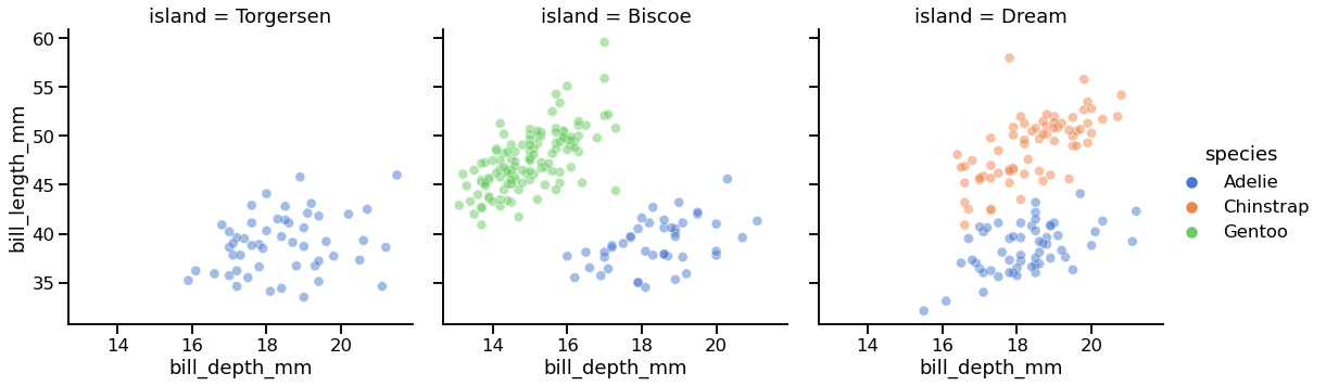 Faceted graph_seaborn