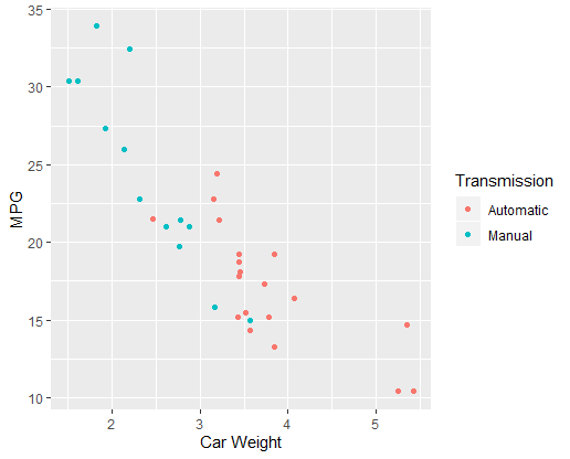 Scatterplot of car weight against MPG, differentiated by transmission type, in R