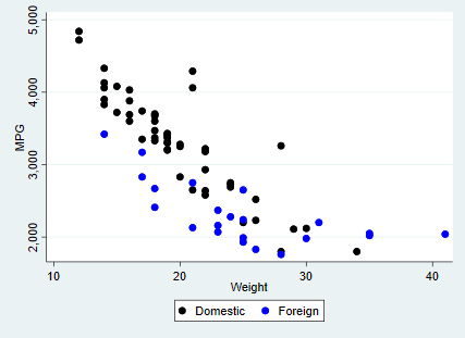 Scatterplot of car weight against MPG, differentiated by foreign, in Stata