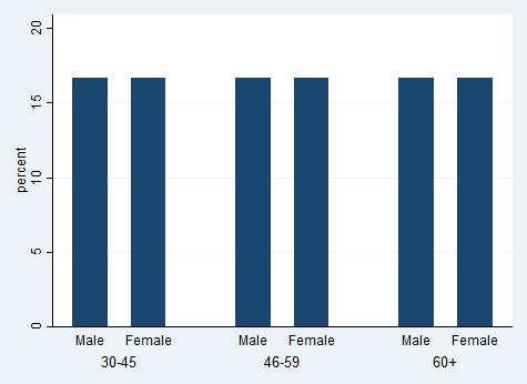Unstyled Stata Bar Graph