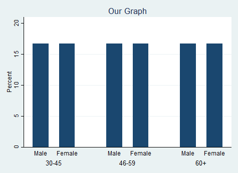 Styled Stata Bar Graph