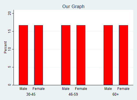 Colored and Styled Stata Bar Graph