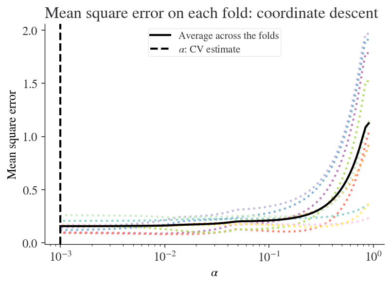 Finding_alpha_from_CV