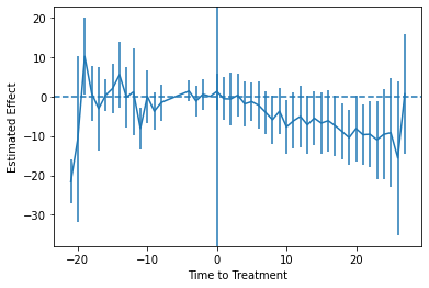 DID Event Study Graph in Python