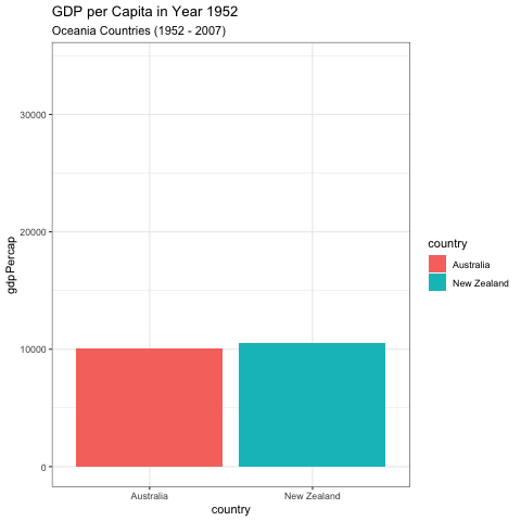 Bar graph of GDP per capita, animated over time