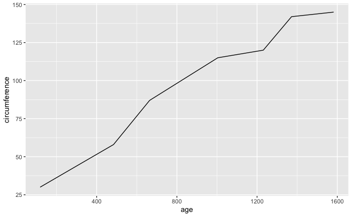 Unstyled R Line Graph