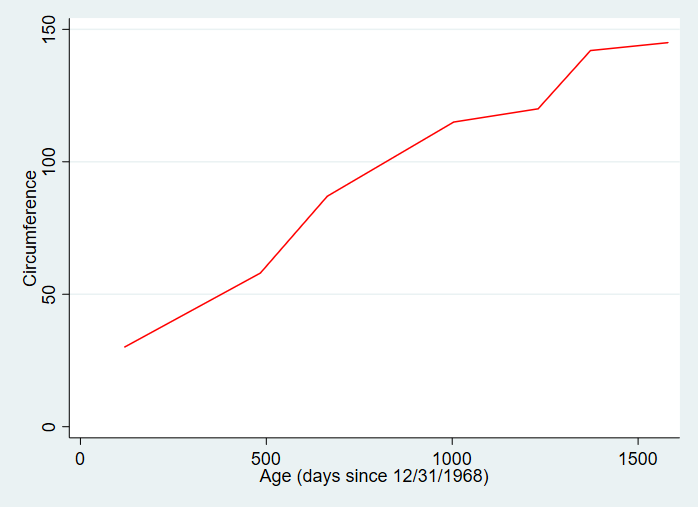 Basic Stata Line Graph