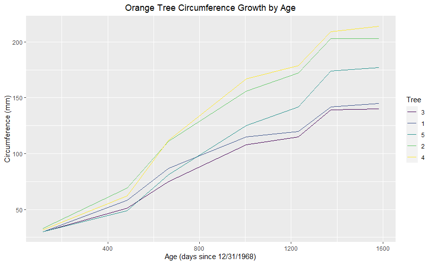 R Line Graph with Multiple Lines