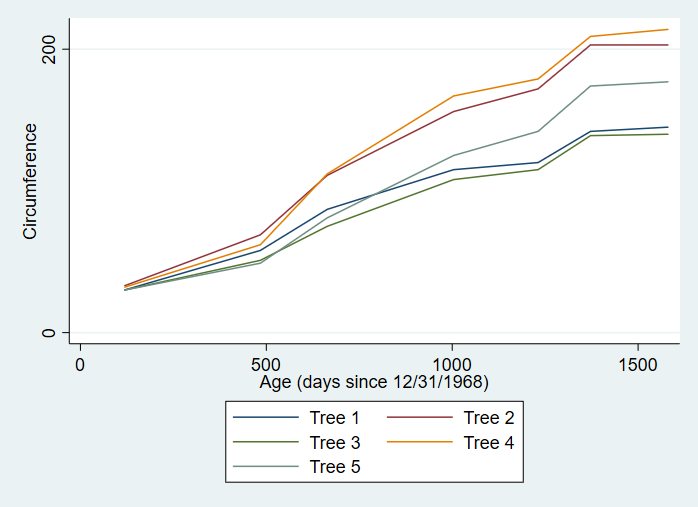 Multi-Line Graph in Stata