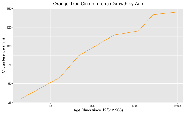 Styled R Line Graph