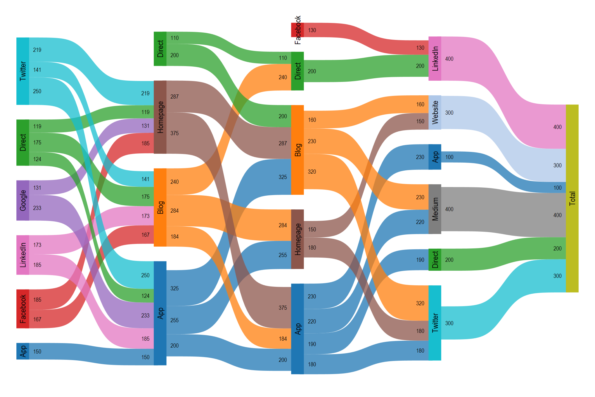 Sankey diagram from Asjad Naqvi's example dataset