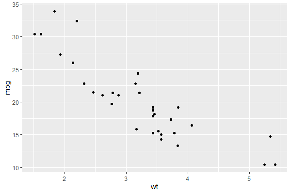 Basic Scatterplot