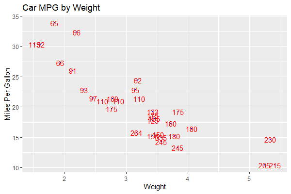 Scatterplot with Labels Points