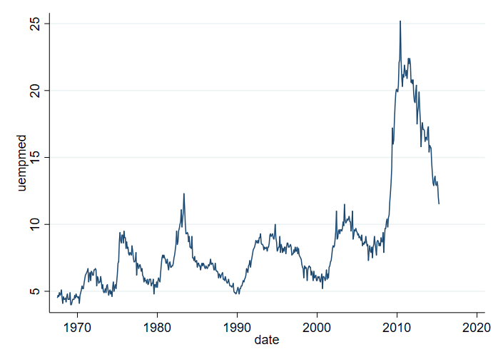 Simple Line Graph in Stata