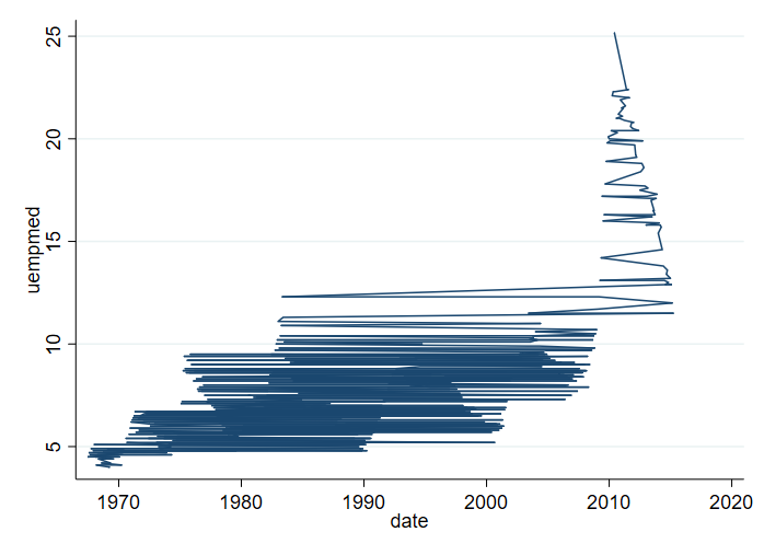 Unsorted line graph in Stata