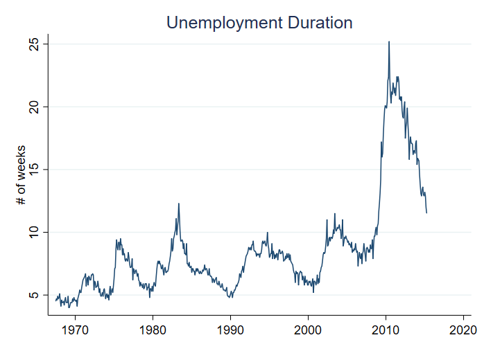 Stata line graph with title