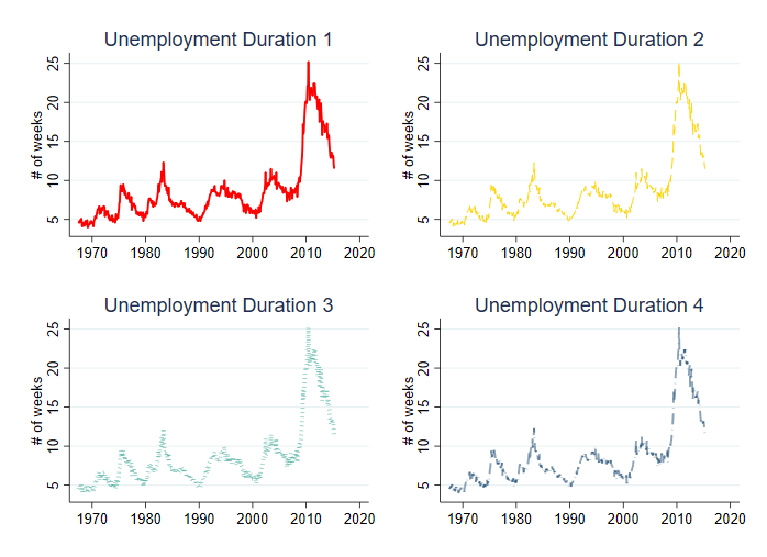 Four styled line graphs in Stata