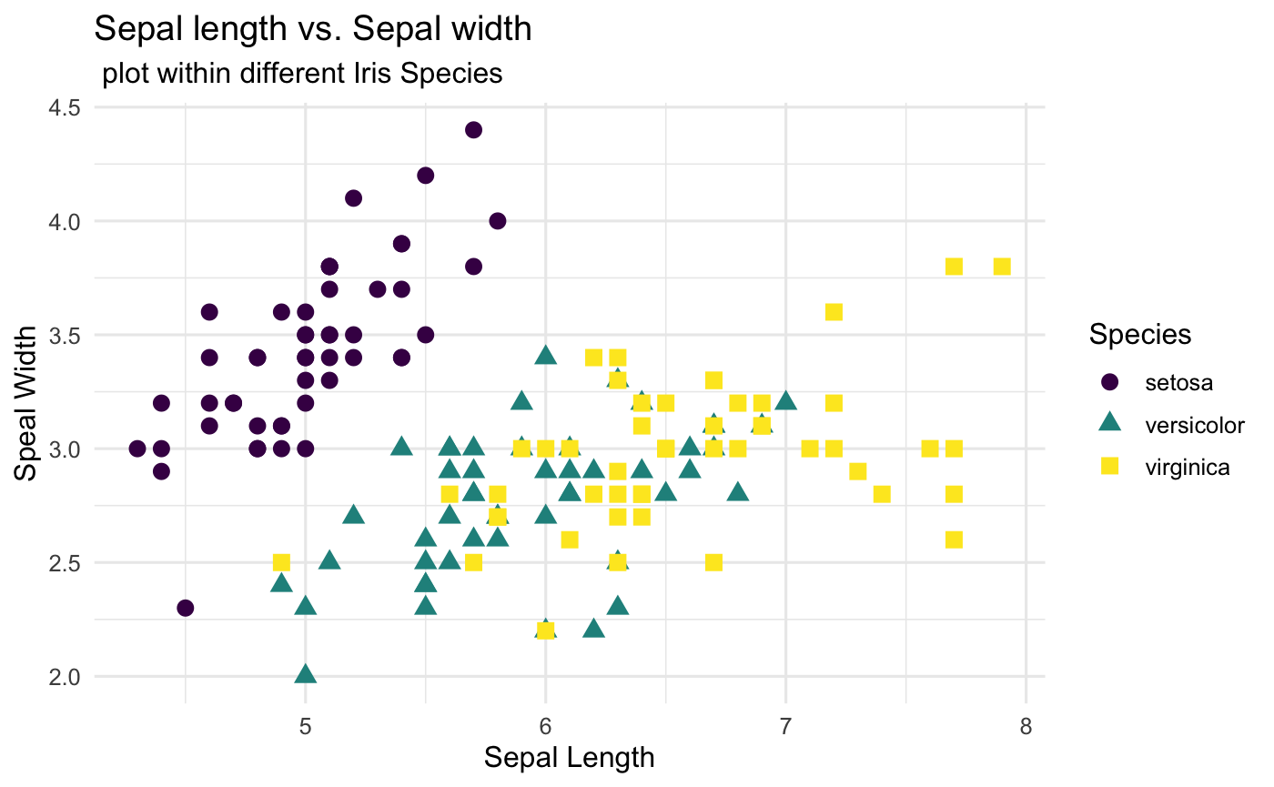 Scatterplot with Axis Lables