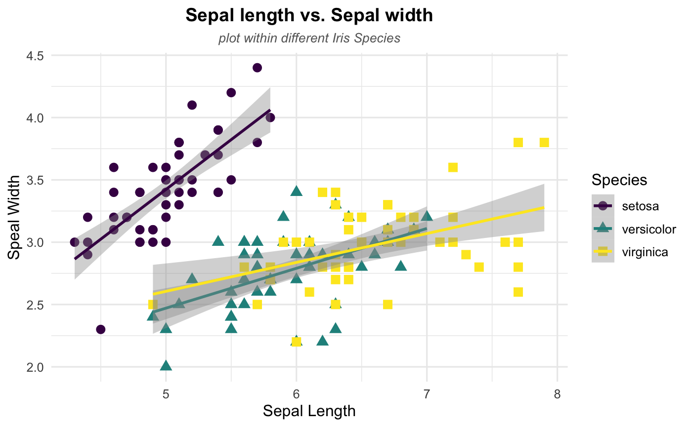 Scatterplot with Linear Trend