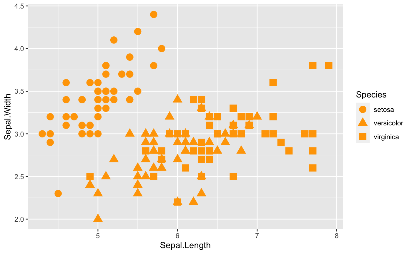 Scatterplot with Different Shapes