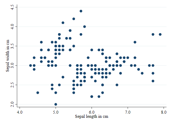 Basic Scatterplot in Stata