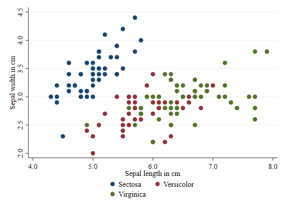 Stata Grouped Scatterplot