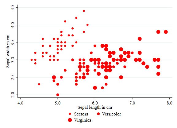 Stata scatterplot with different sized dots