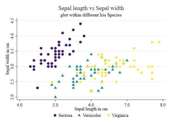 Stata scatterplot with axis titles