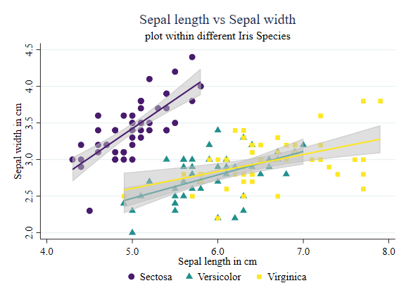 Stata scatterplot with best-fit lines