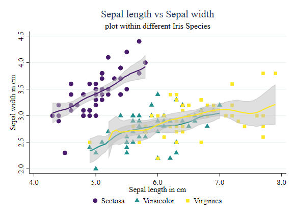 Stata scatterplot with local polynomial lines.