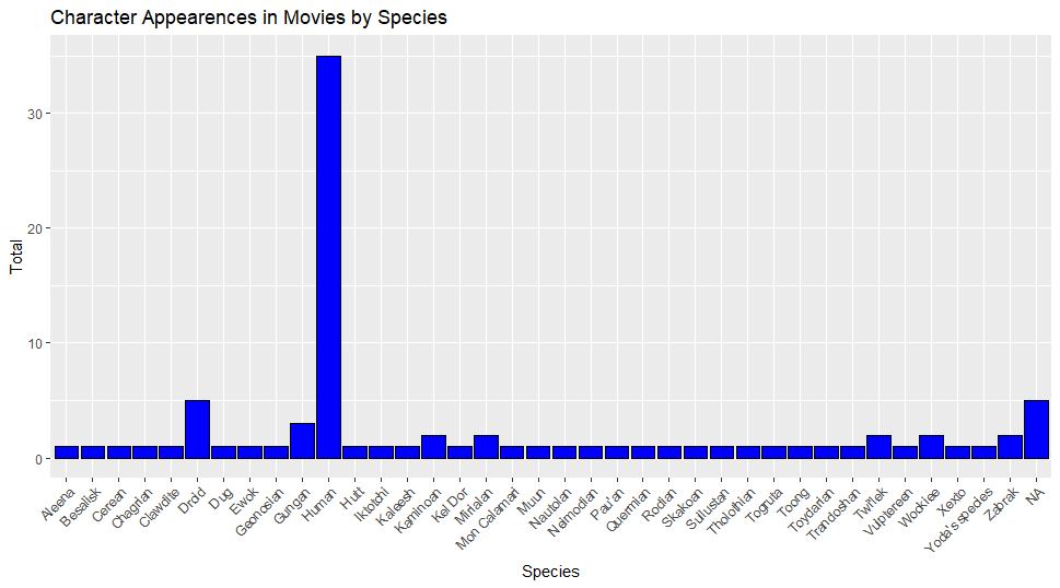 Styled R Bar Graph
