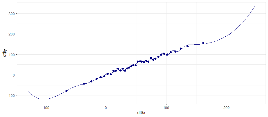 R Binscatter Plot using binsreg
