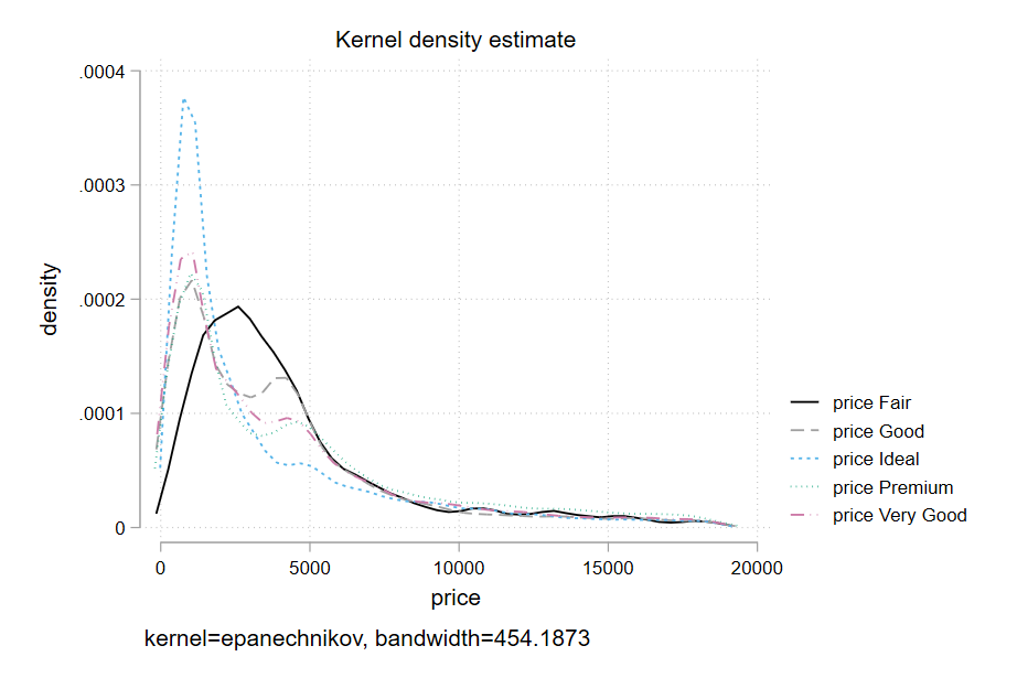 Stata By-group Density Plot