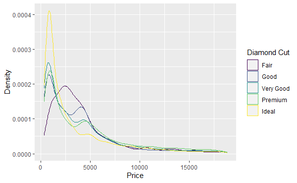 A density graph with titled axes