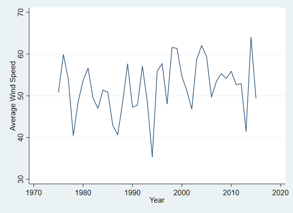 Average wind speed by year in Stata