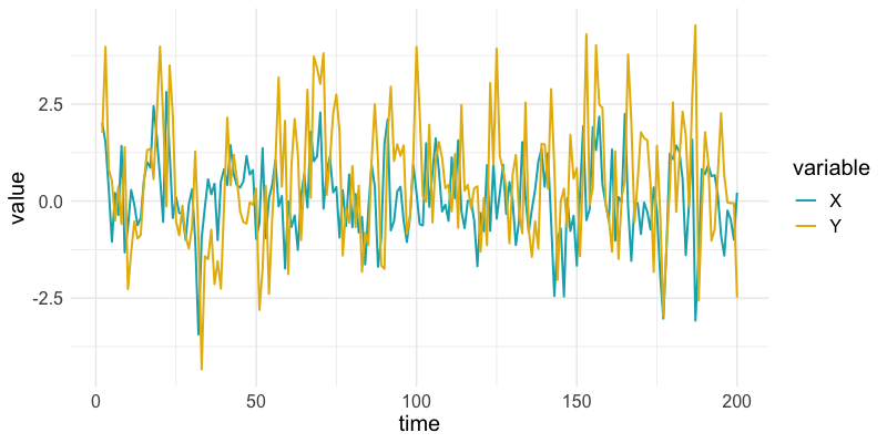 Auto-distributed lag graph