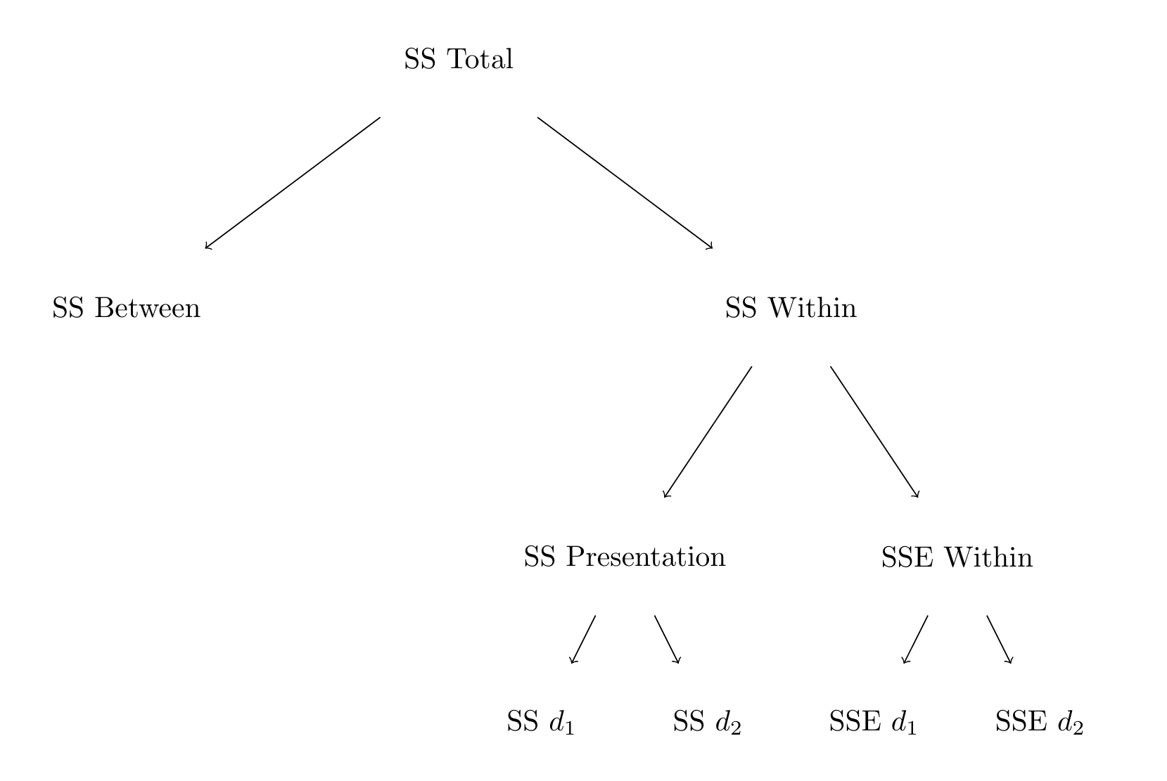 Partitioning the total Sum of Squares in a oneway repeated-measures ANOVA.