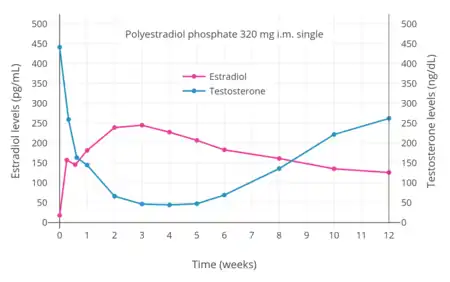 Estradiol and testosterone levels with a single intramuscular injection of 320 mg polyestradiol phosphate in men with prostate cancer.