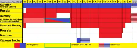 Image 67Timeline of each main participant in the war (from Great Northern War)