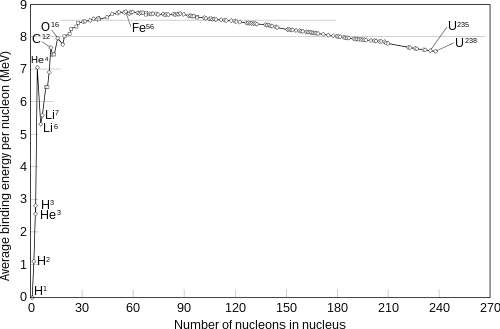 Binding energy per nucleon for a selection of nuclides. The nuclide with the highest value, 62Ni, does not appear. The horizontal lines are at 8 and 8.5 MeV.