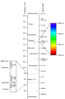 Electromagnetic-Spectrum