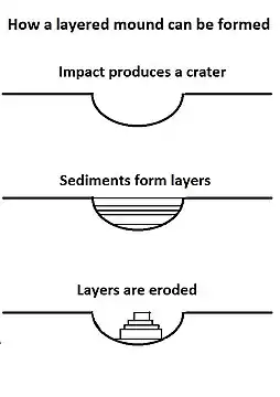 Mounds in craters showing layers are formed by the erosion of layers that were deposited after the impact.