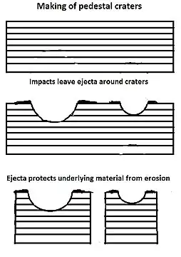 Pedestal craters form when the ejecta from impacts protect the underlying material from erosion.  As a result of this process, craters appear perched above their surroundings.