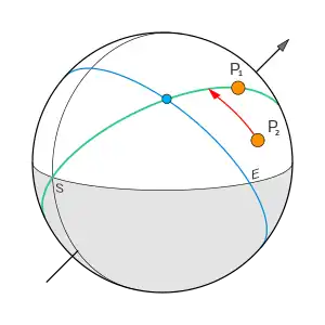 Primary Directions