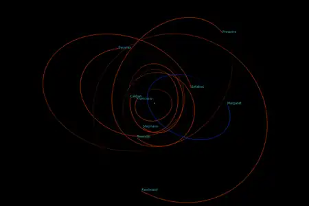 9 irregular moons of Uranus. Data as of 2021.