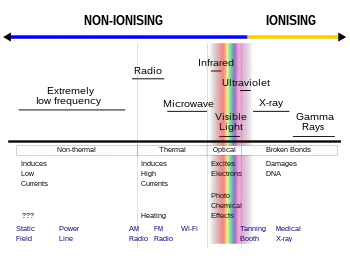 Types of radiation in the electromagnetic spectrum