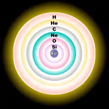A concentric-sphere diagram, showing, from the core to the outer shell, iron, silicon, oxygen, neon, carbon, helium and hydrogen layers.